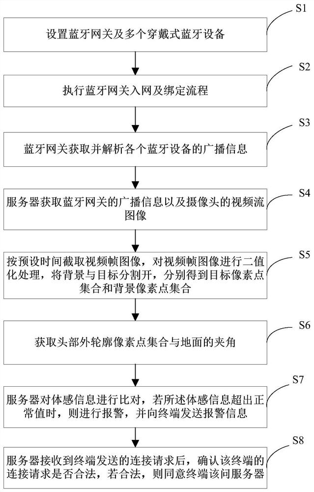 A data monitoring method based on bluetooth gateway