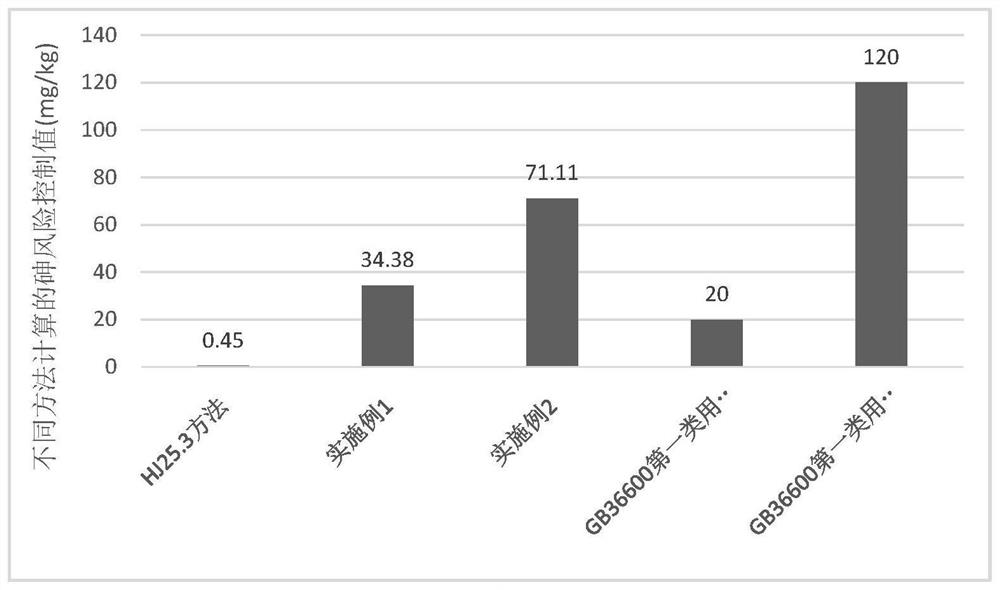 A calculation method and application of arsenic risk control value in soil