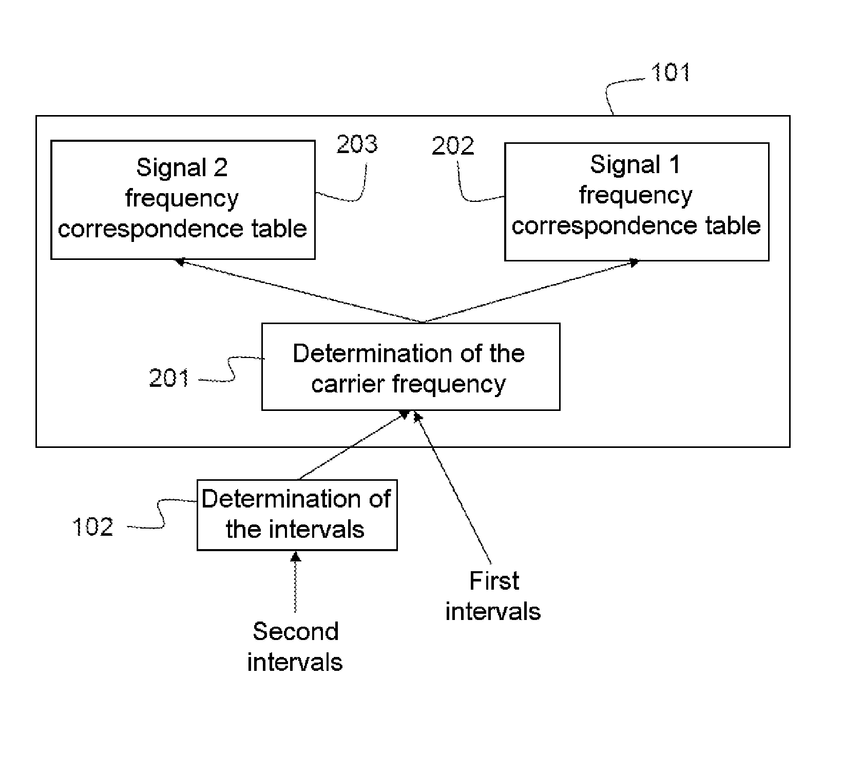 System for modifying the carrier frequency