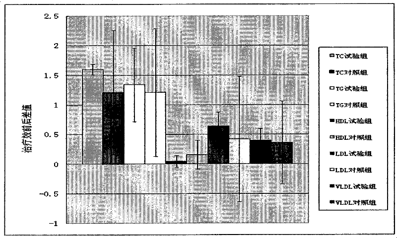 Process for extracting dioscin, preparation thereof and use