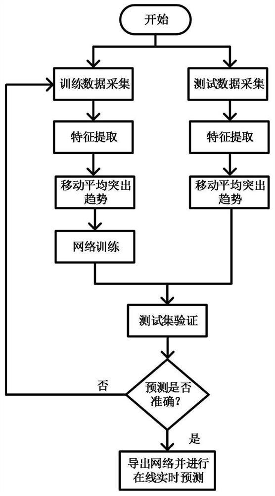 PMSM (permanent magnet synchronous motor) degradation experiment device in underground environment and motor service life prediction method