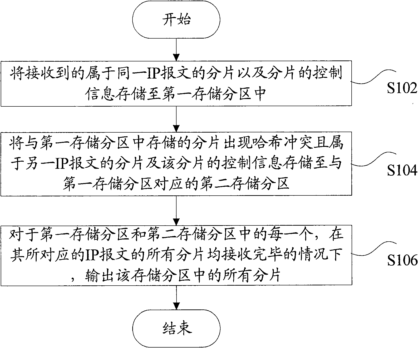 Fragments-reassembling method of IP messages and device thereof