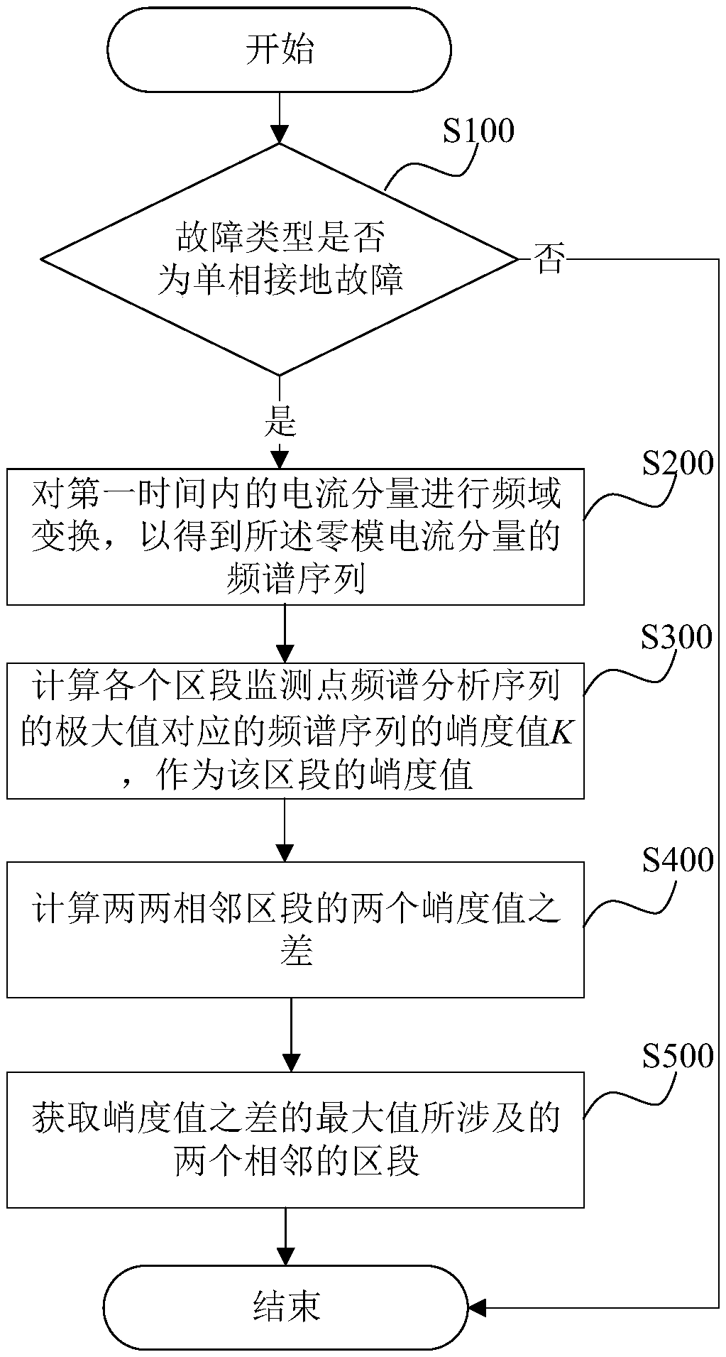 Method and device for analyzing fault segment location based on spectrum sequence kurtosis