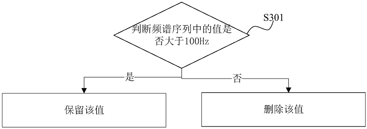 Method and device for analyzing fault segment location based on spectrum sequence kurtosis