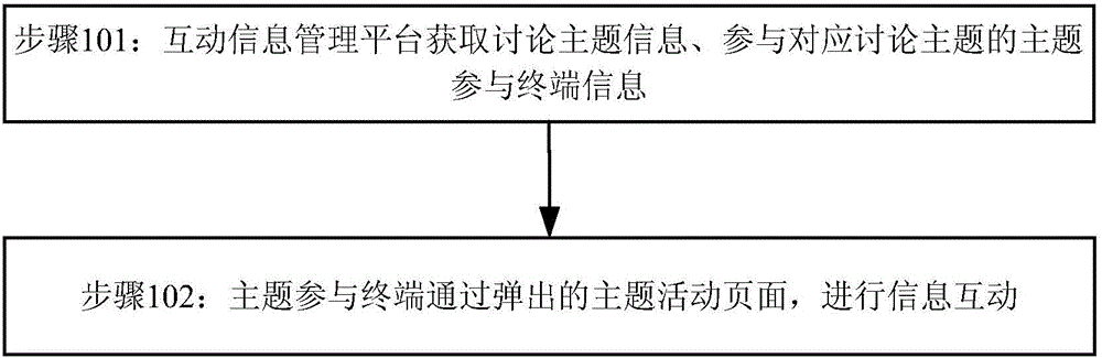 Online activity management method and interactive information management platform and system