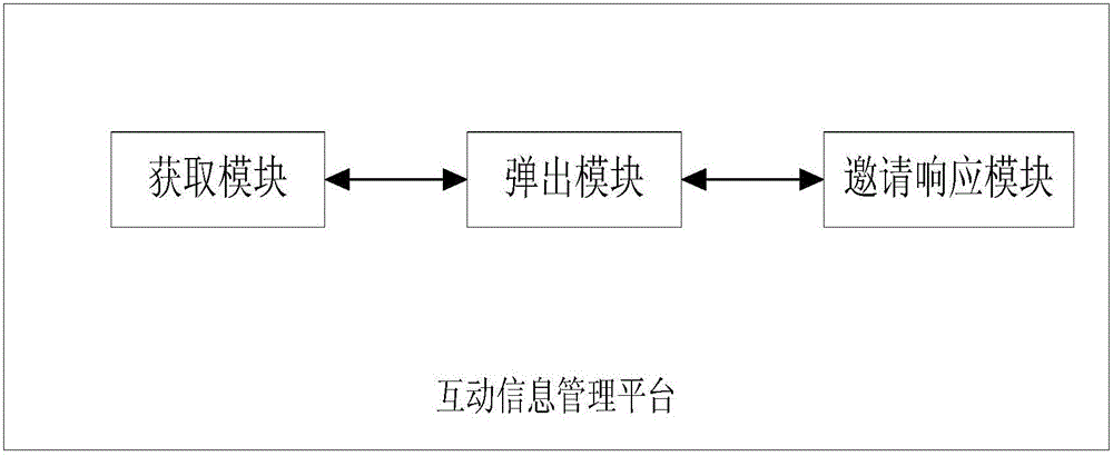 Online activity management method and interactive information management platform and system