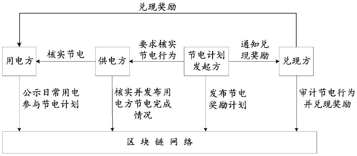 Power regulation and control method and device based on block chain, equipment and medium