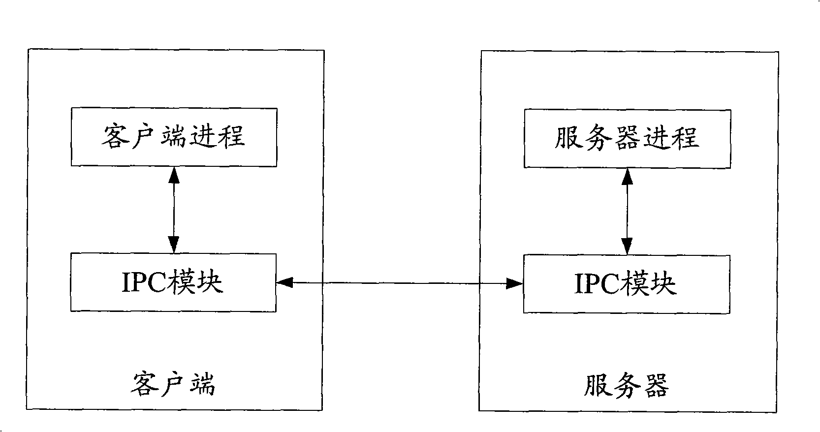 Interprocess communication method and system