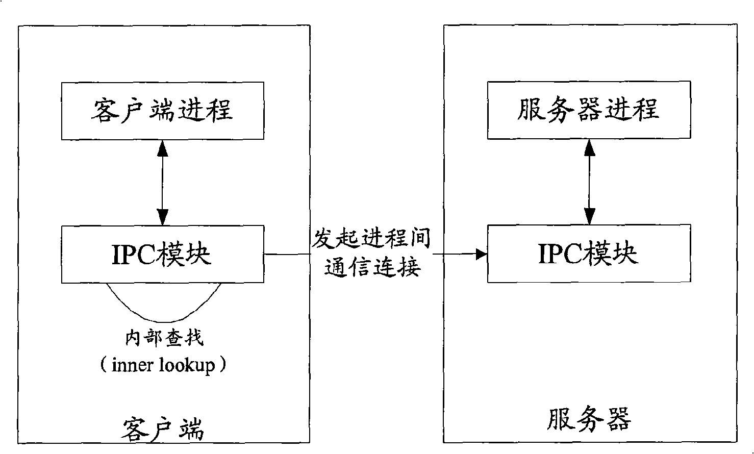 Interprocess communication method and system