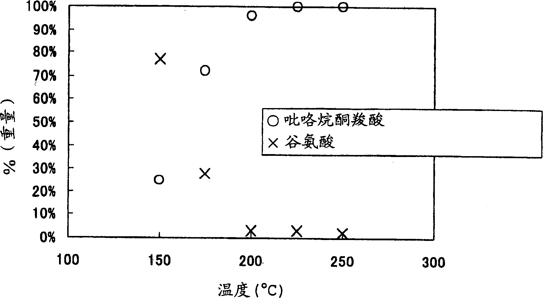 Production process of pyrrolidone carboxylic acid and its salt