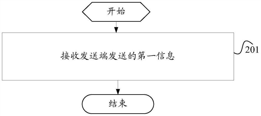 An information sending and receiving method, terminal and control node