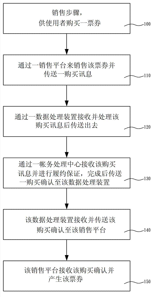 Ticketing system and method thereof