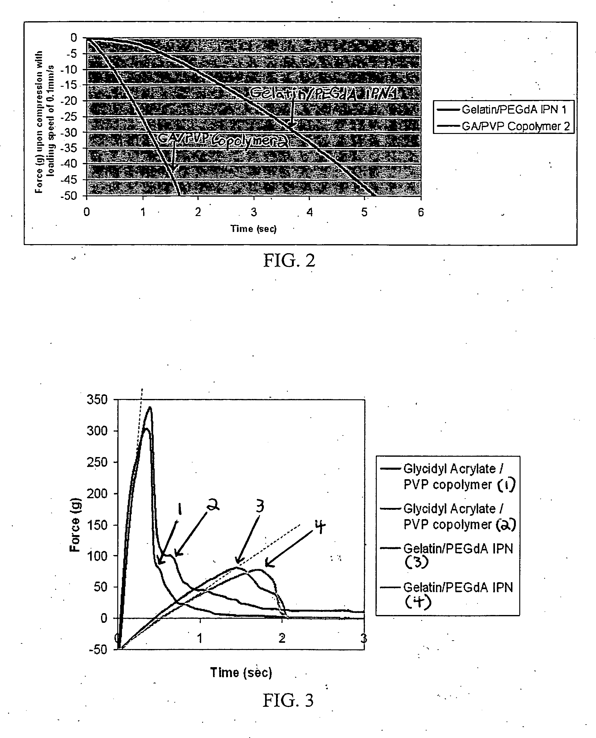 Combinatorial hydrogel formulation