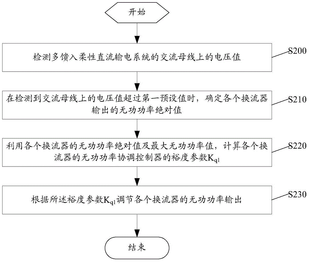 A method and device for controlling reactive power of multi-infeed flexible DC transmission