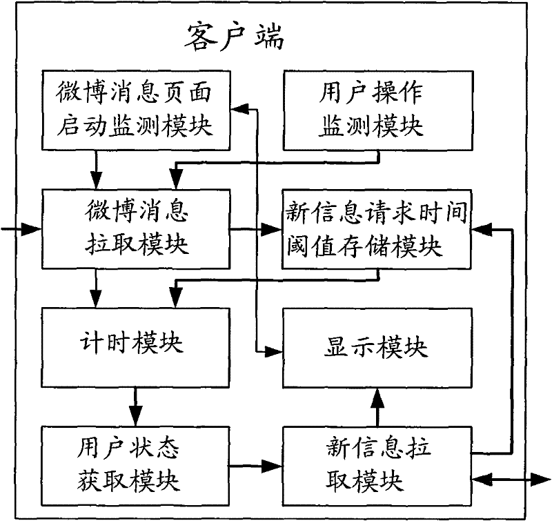 Notification method, device and system based on new information