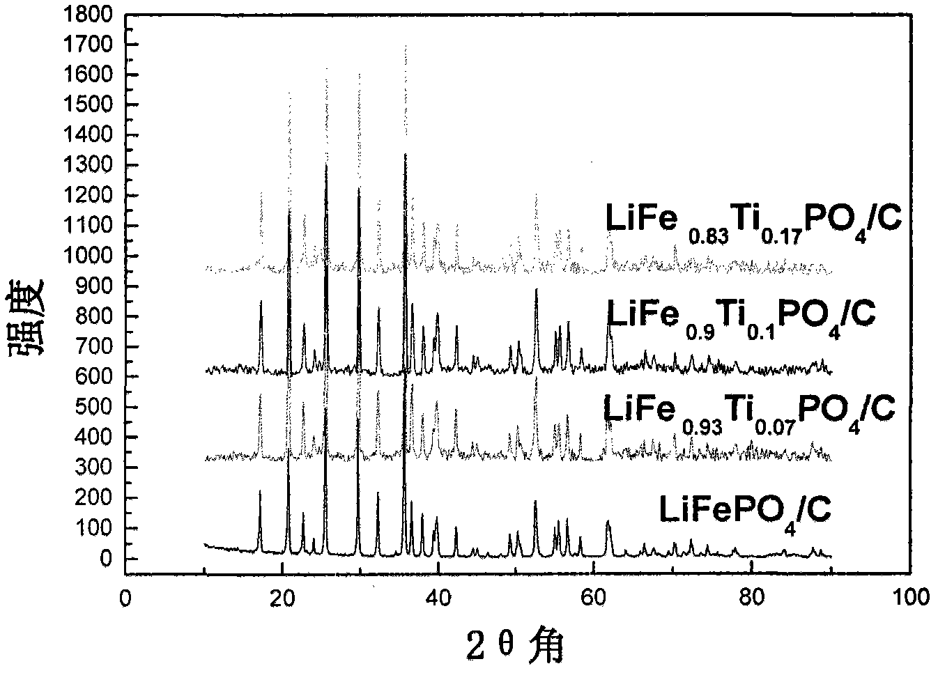 Metallic titanium doped carbon-coating lithium iron phosphate and preparation method thereof