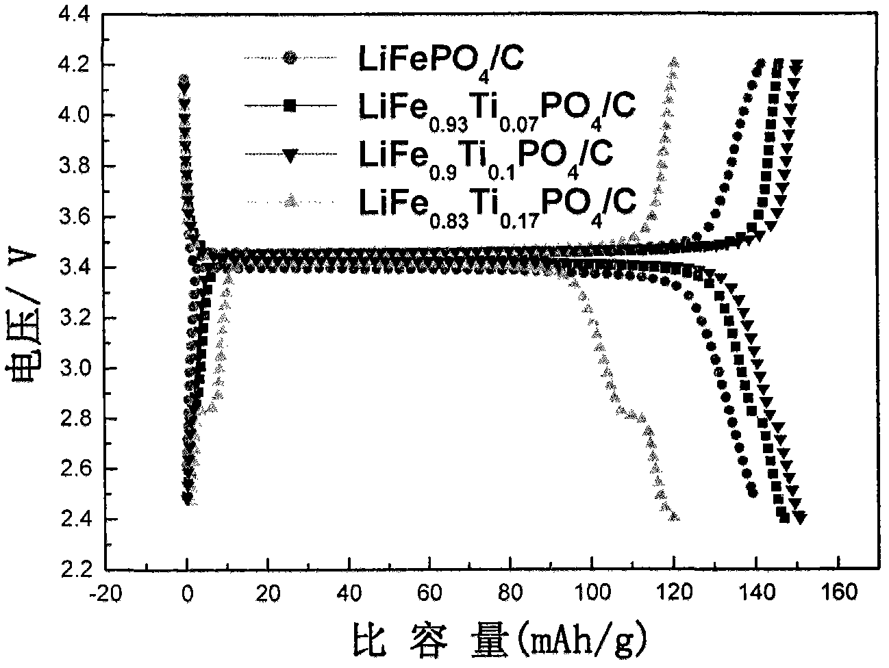 Metallic titanium doped carbon-coating lithium iron phosphate and preparation method thereof