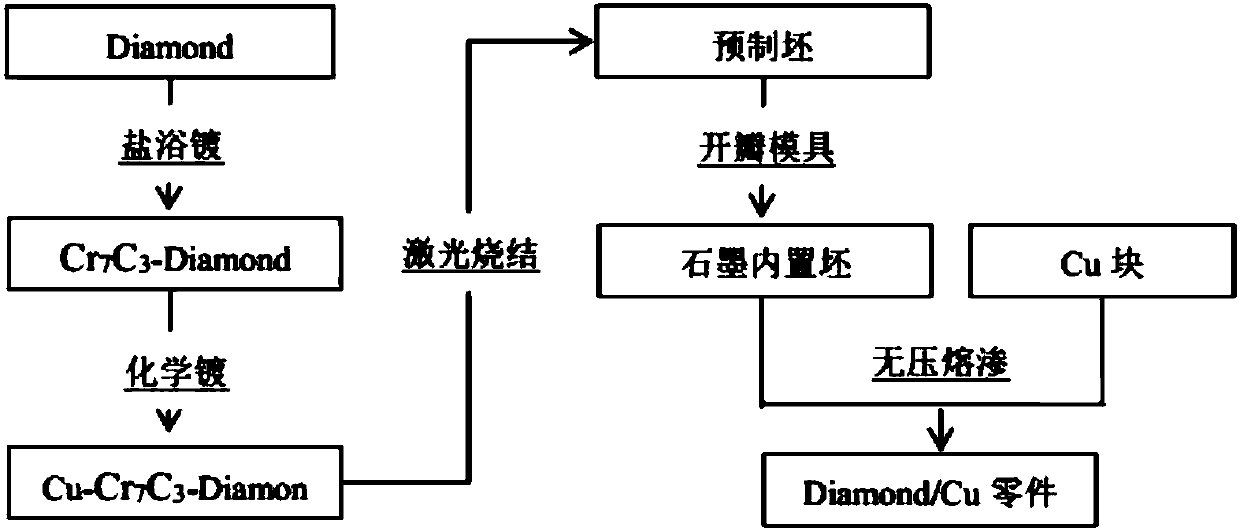 Method for preparing diamond/copper composite material by combining 3D printing technology