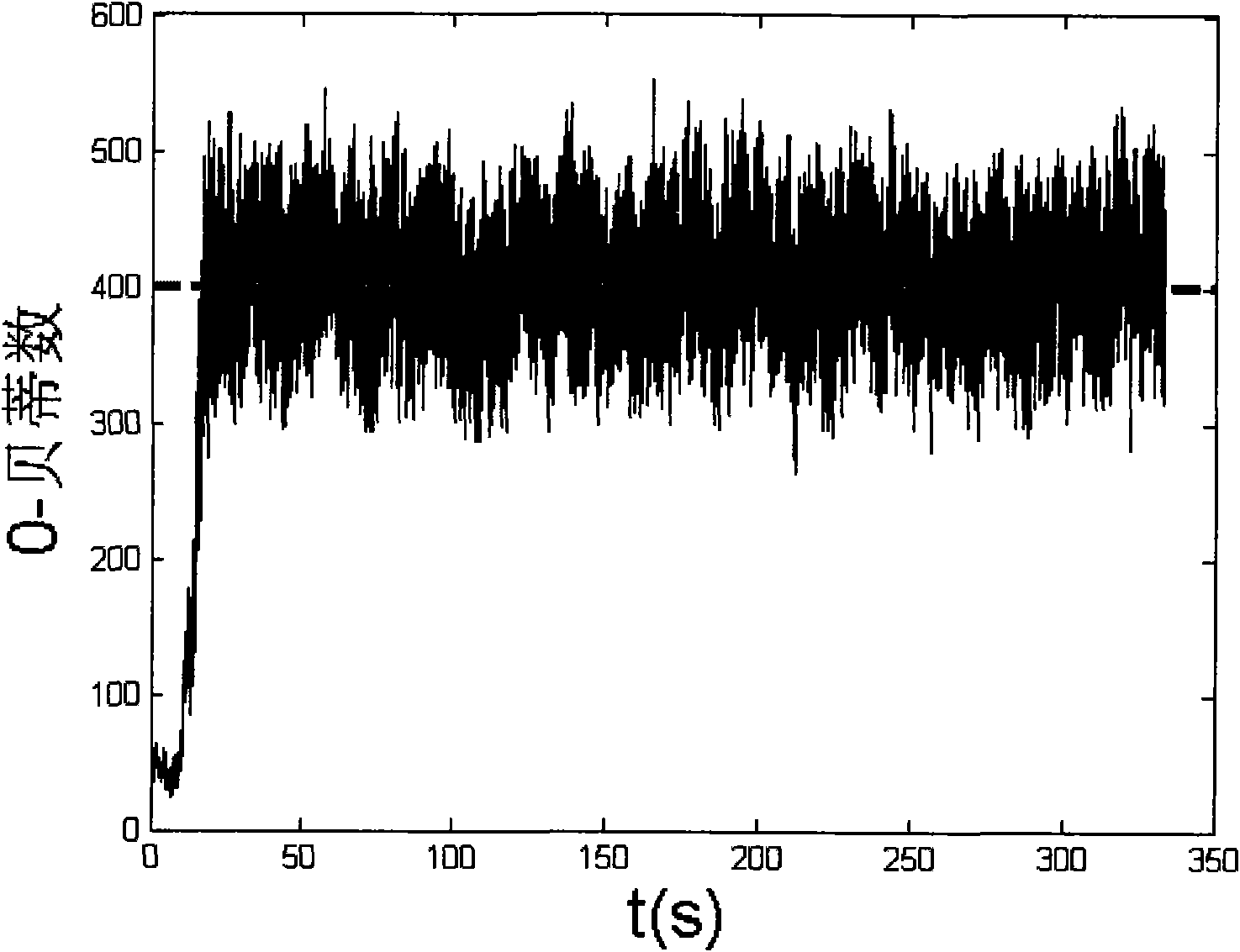 Method for measuring mixing effect of fluid