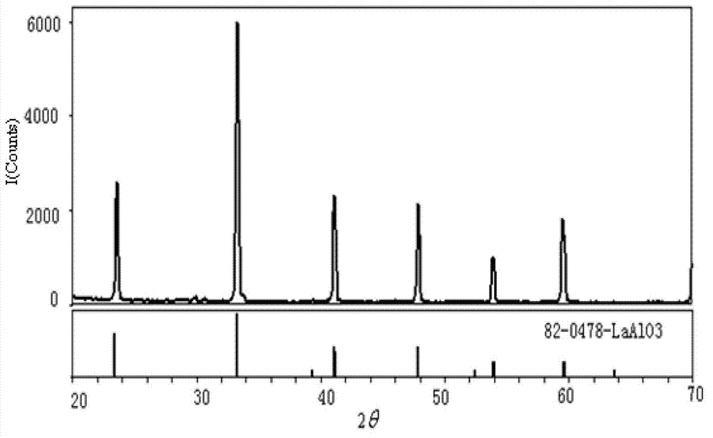 Method for preparing lanthanum aluminate powder efficiently