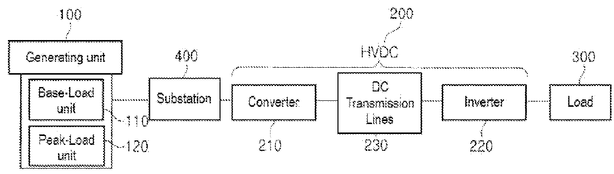 Power grid frequency flexible operation system and method using the same