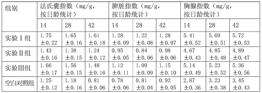 Multivitamin C, E immune polysaccharide microemulsion preparation and preparation method and application of preparation