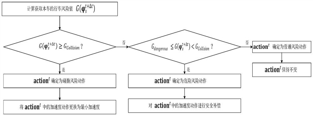 Vehicle reinforcement learning motion planning method based on driving risk analysis