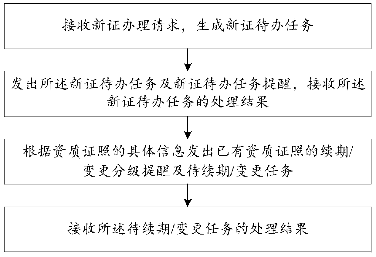 Qualification certificate management method and system