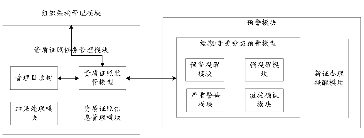 Qualification certificate management method and system