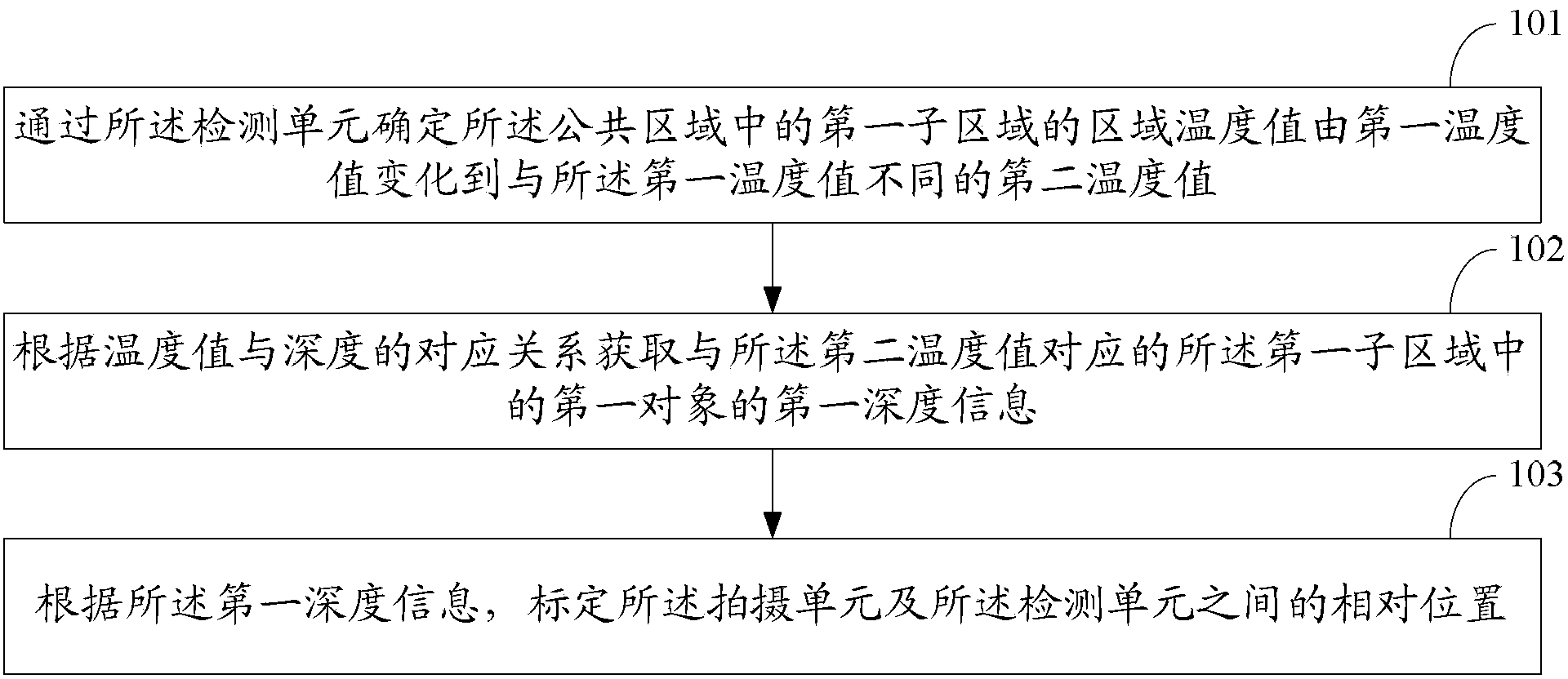 Position calibration method and electronic equipment