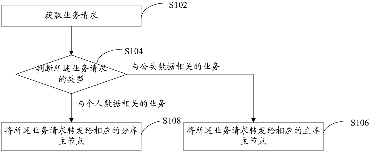 A database access method and system thereof