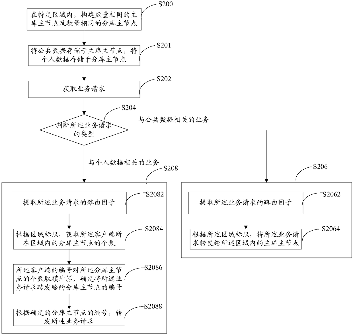 A database access method and system thereof