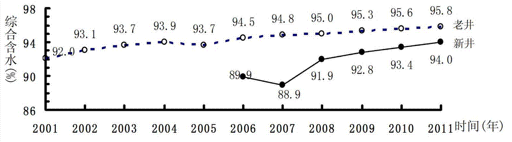 Oil deposit water-driving exploiting method of ultra-high water-containing period