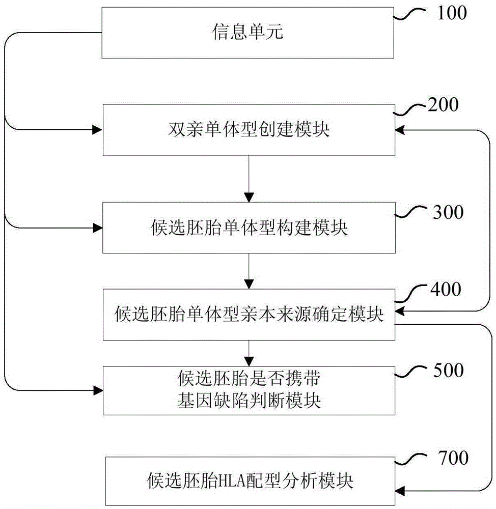 Genetics detecting device of embryo before implantation