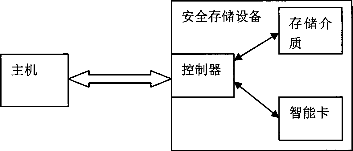 Method for communicating with secure removable storage device through file system