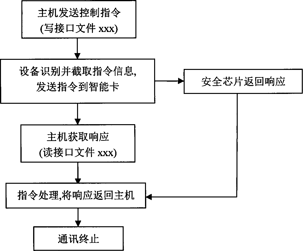 Method for communicating with secure removable storage device through file system