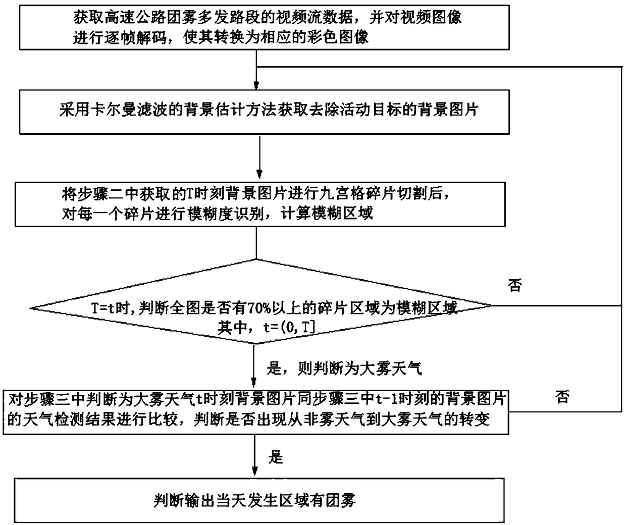 Expressway agglomerate fog identification method based on video stream data