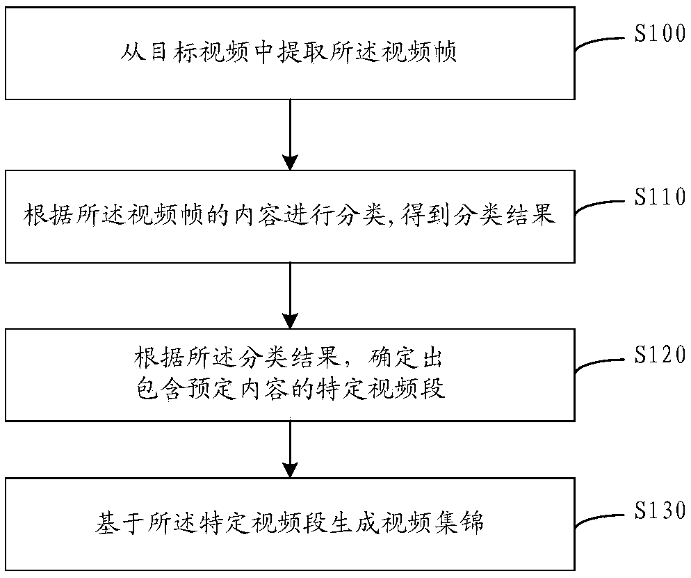 Video collection generation method and device, electronic equipment and storage medium