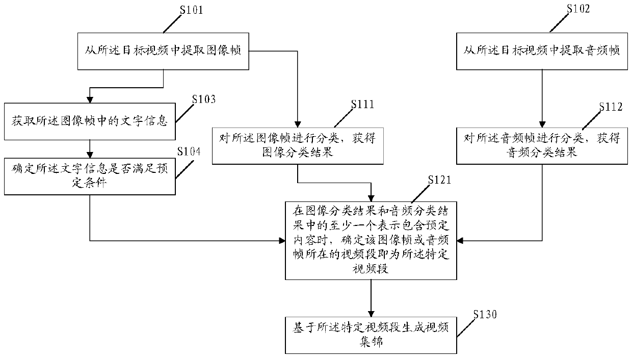 Video collection generation method and device, electronic equipment and storage medium