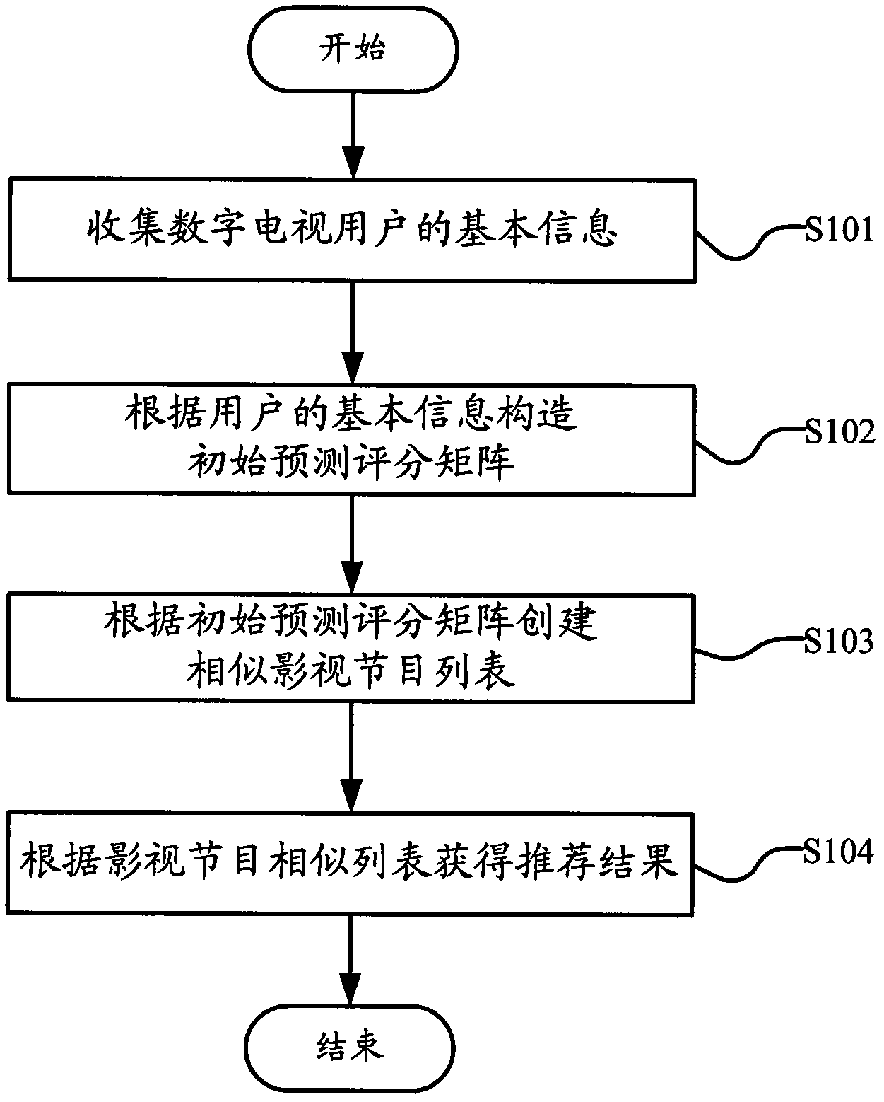 Television program recommending method and device for digital television