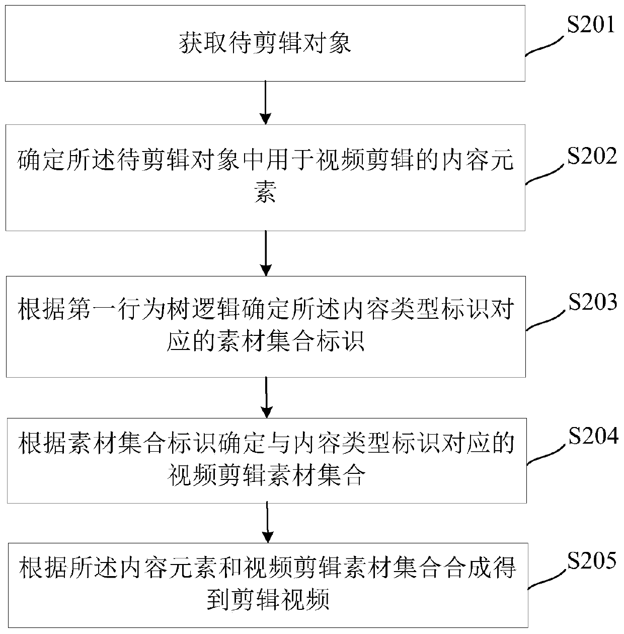 Video editing method and device