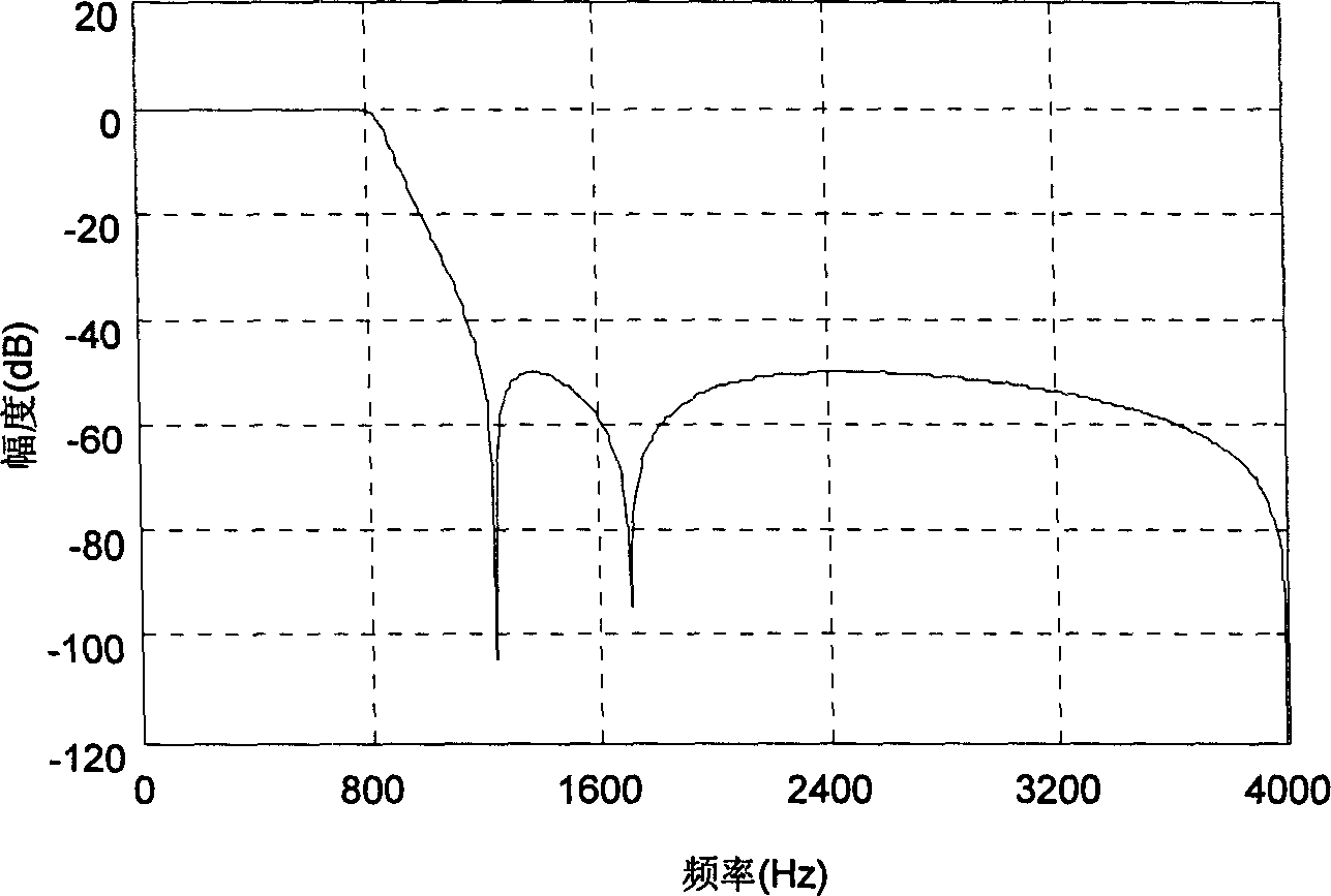 Speech signal base voice period detection method based on wave form correlation method