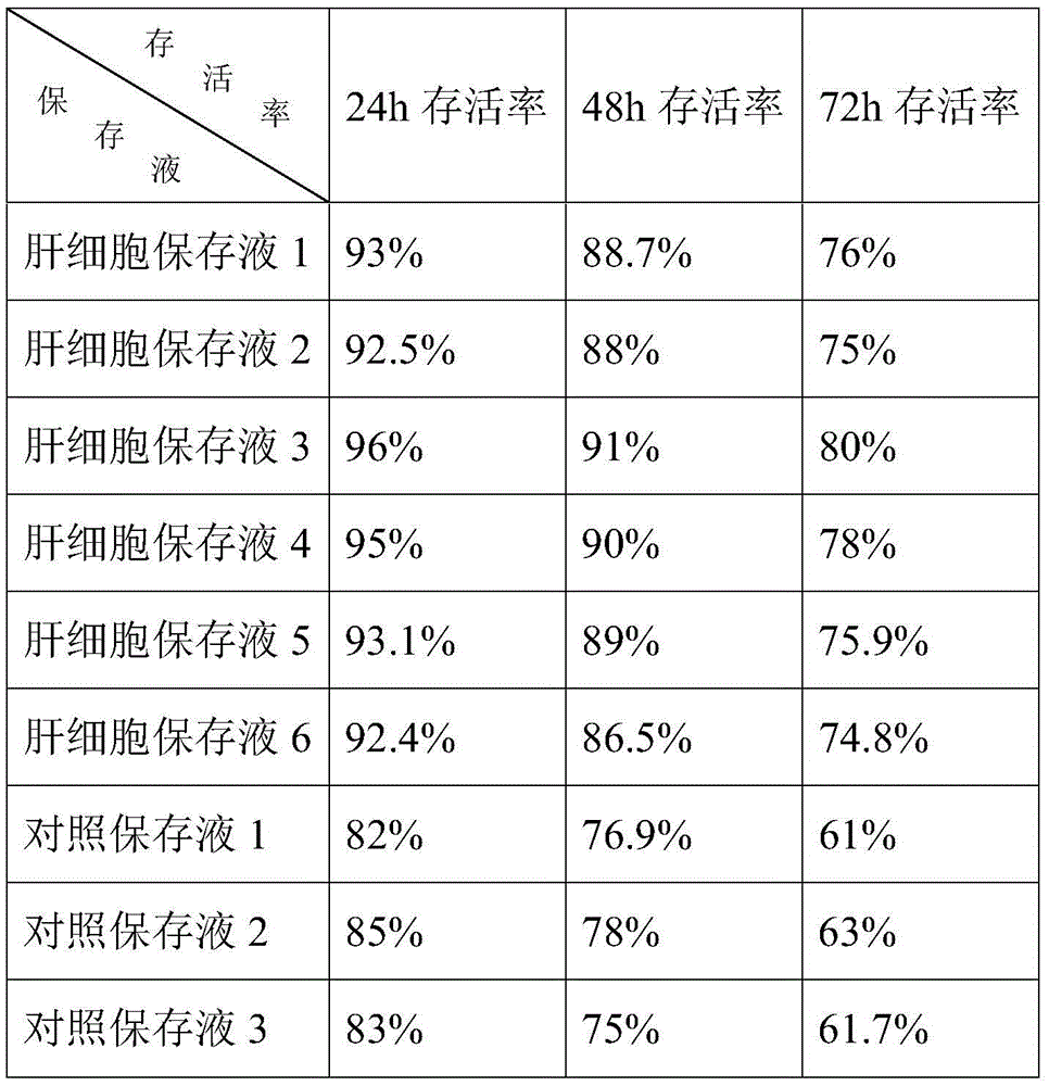 Liver cell preserving fluid and preparation method and application