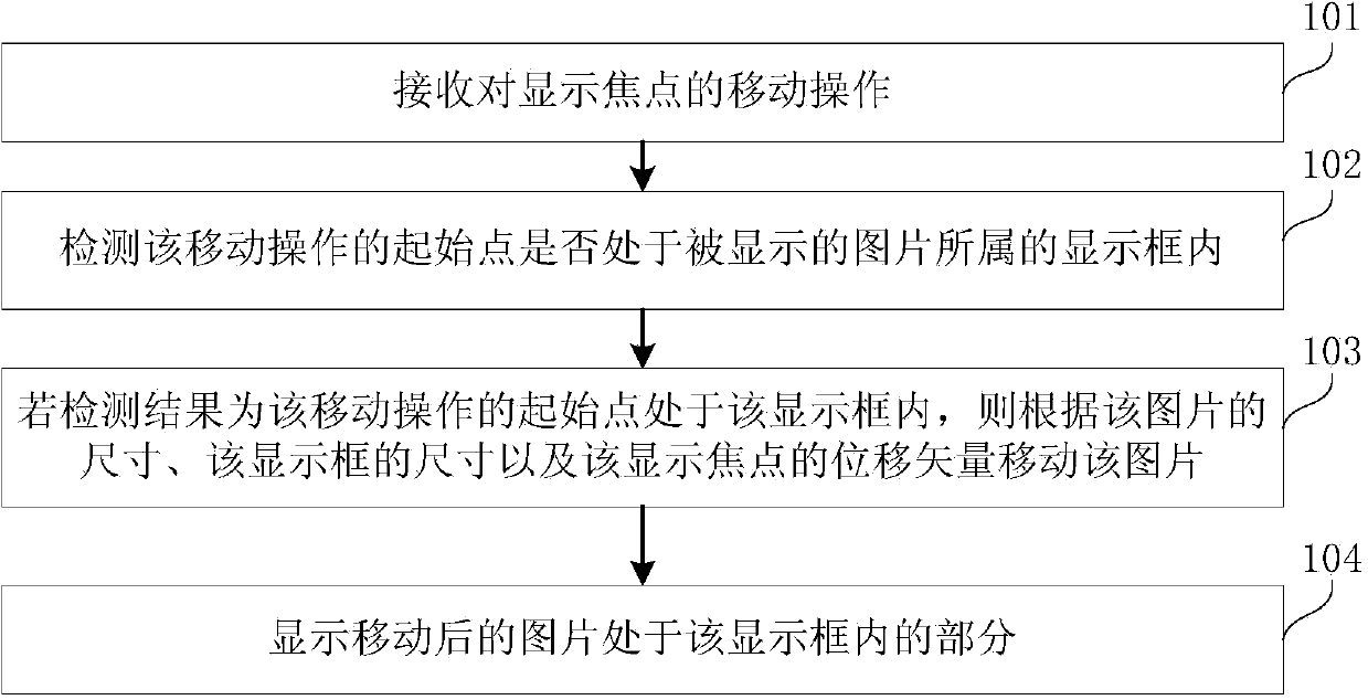 Image display method and device and electronic equipment