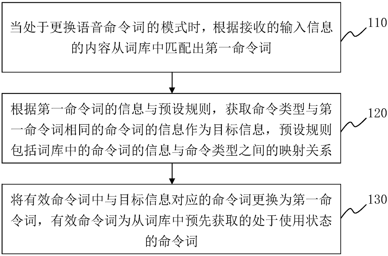 Voice command word changing method and device, voice control device and computer storage medium