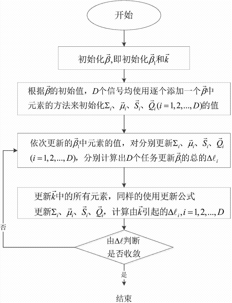 Multi-signal reconstruction method