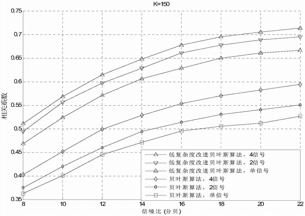 Multi-signal reconstruction method