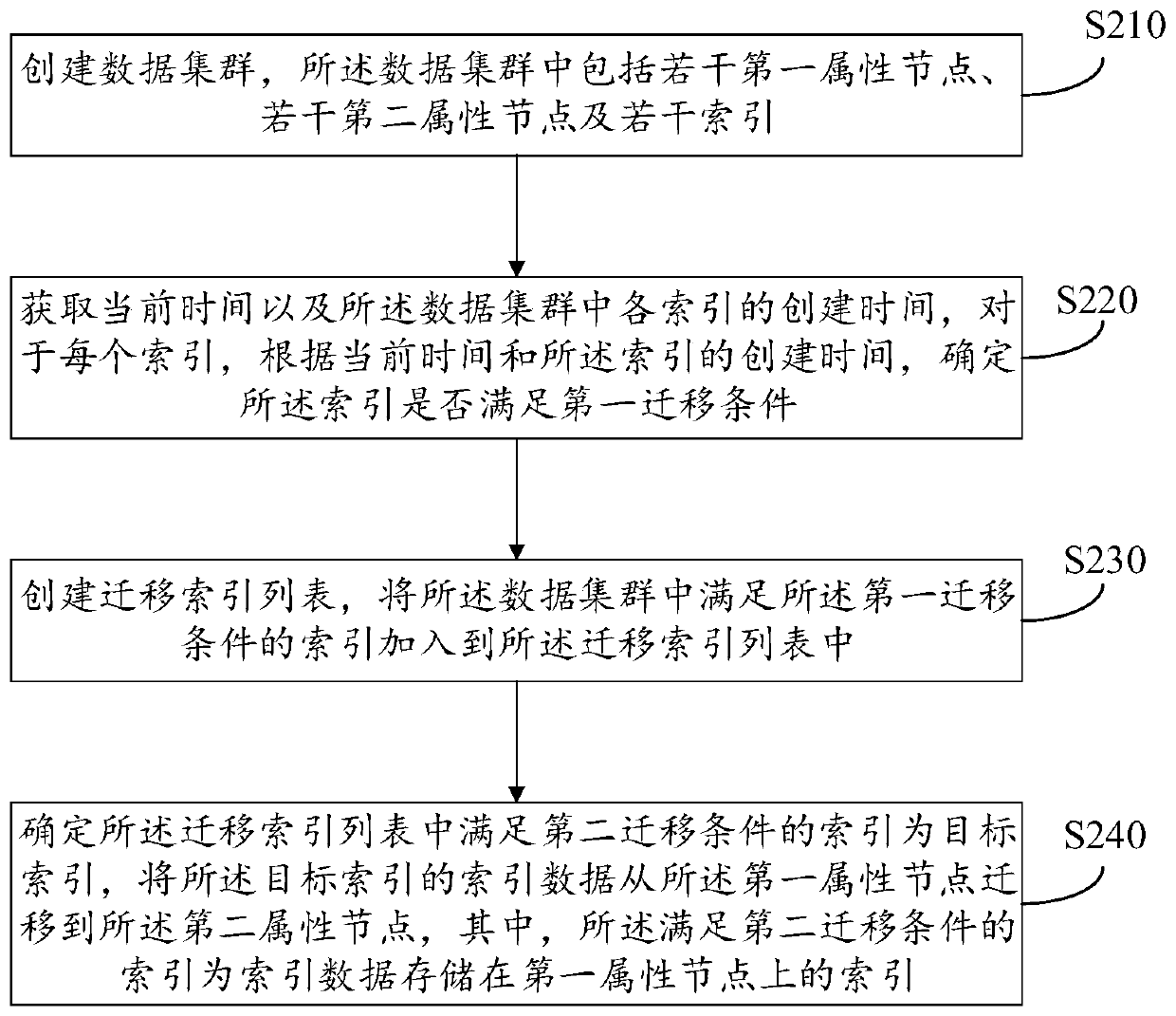 Data storage method and device, apparatus and storage medium