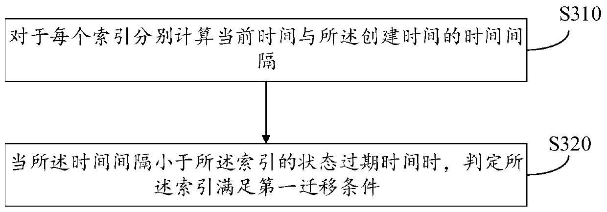 Data storage method and device, apparatus and storage medium