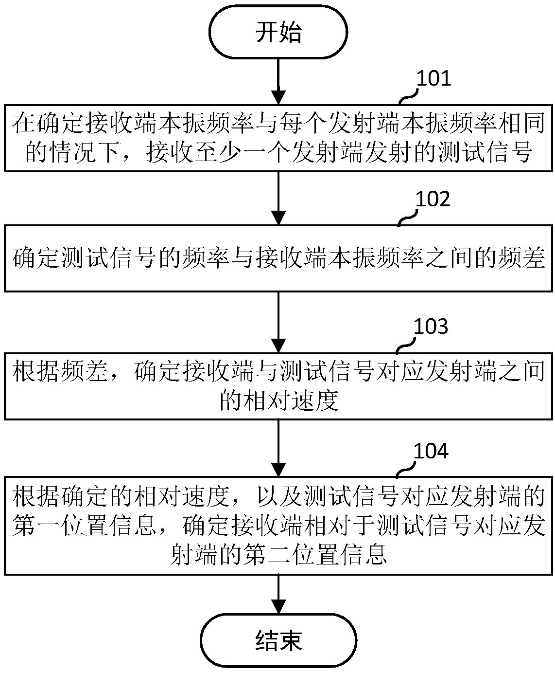 Speed measurement positioning method and terminal